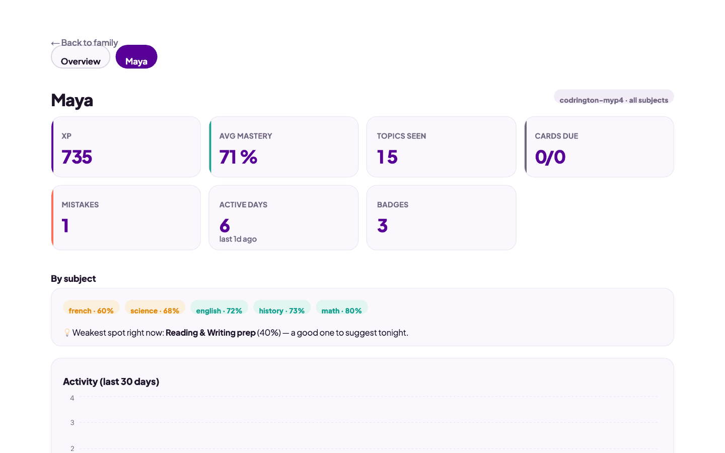 The Revyz per-child dashboard: mastery per subject, the weakest topic to suggest tonight, streaks and badges